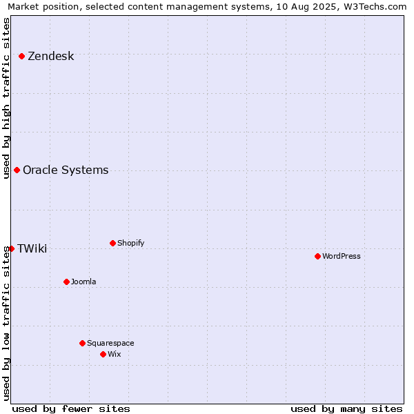 Market position of Zendesk vs. Oracle Systems vs. TWiki