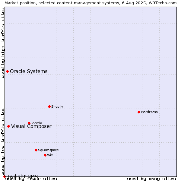 Market position of Visual Composer vs. Oracle Systems vs. Twilight CMS