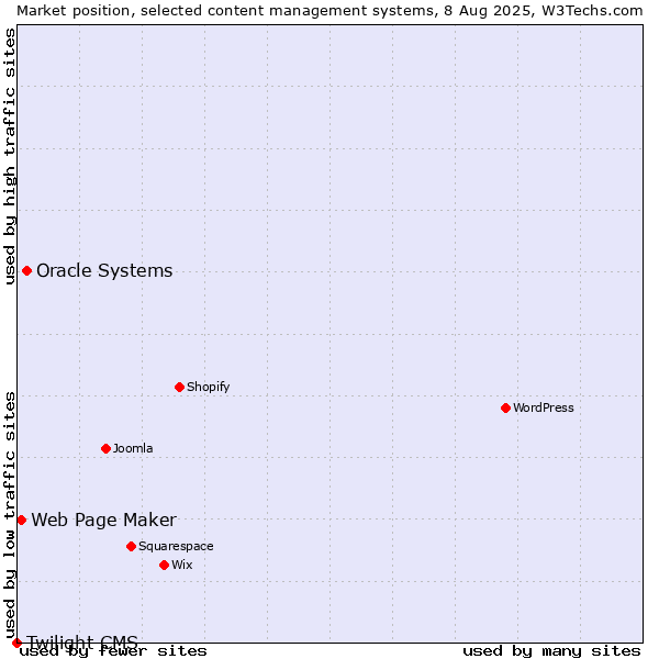 Market position of Oracle Systems vs. Web Page Maker vs. Twilight CMS