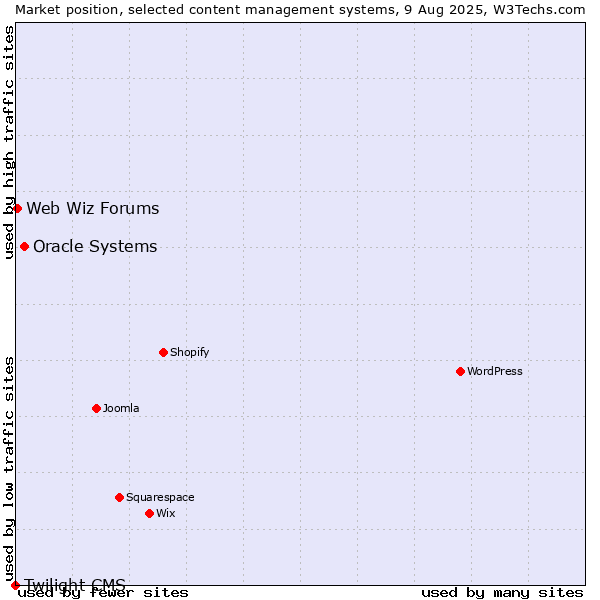 Market position of Oracle Systems vs. Web Wiz Forums vs. Twilight CMS