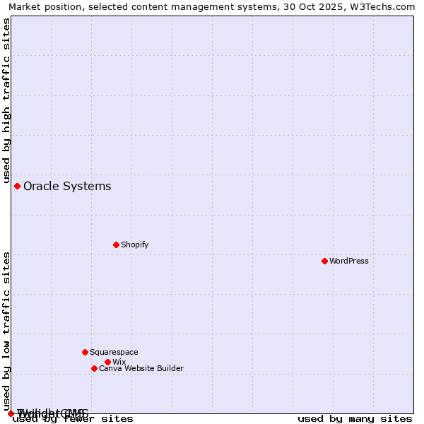 Market position of Oracle Systems vs. Twilight CMS vs. WonderCMS