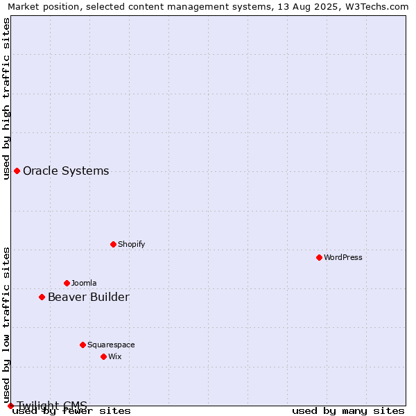 Market position of Beaver Builder vs. Oracle Systems vs. Twilight CMS