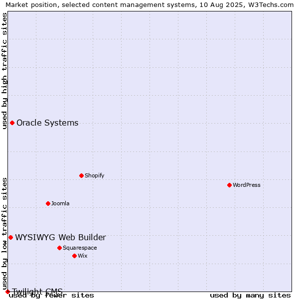 Market position of Oracle Systems vs. WYSIWYG Web Builder vs. Twilight CMS