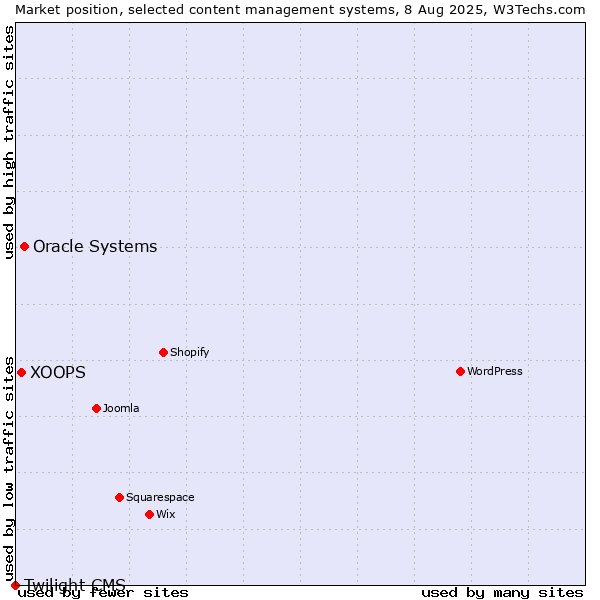 Market position of Oracle Systems vs. XOOPS vs. Twilight CMS