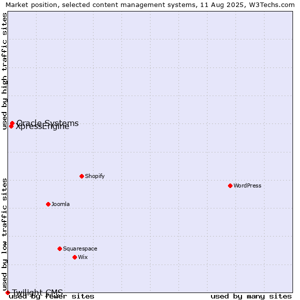 Market position of Oracle Systems vs. XpressEngine vs. Twilight CMS