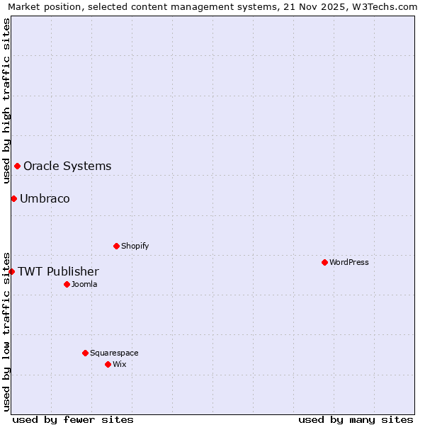 Market position of Oracle Systems vs. Umbraco vs. TWT Publisher