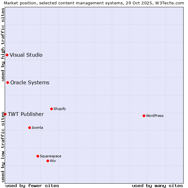 Market position of Oracle Systems vs. Visual Studio vs. TWT Publisher