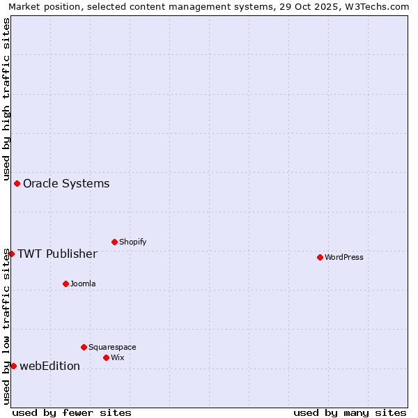 Market position of Oracle Systems vs. webEdition vs. TWT Publisher