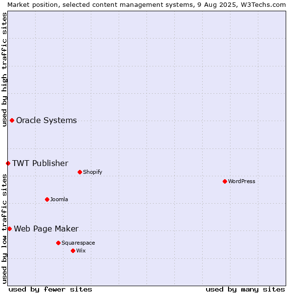 Market position of Oracle Systems vs. Web Page Maker vs. TWT Publisher