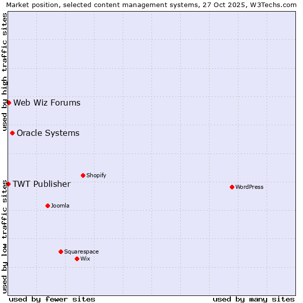 Market position of Oracle Systems vs. Web Wiz Forums vs. TWT Publisher