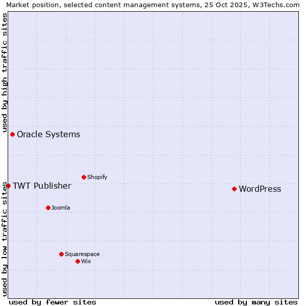 Market position of WordPress vs. Oracle Systems vs. TWT Publisher