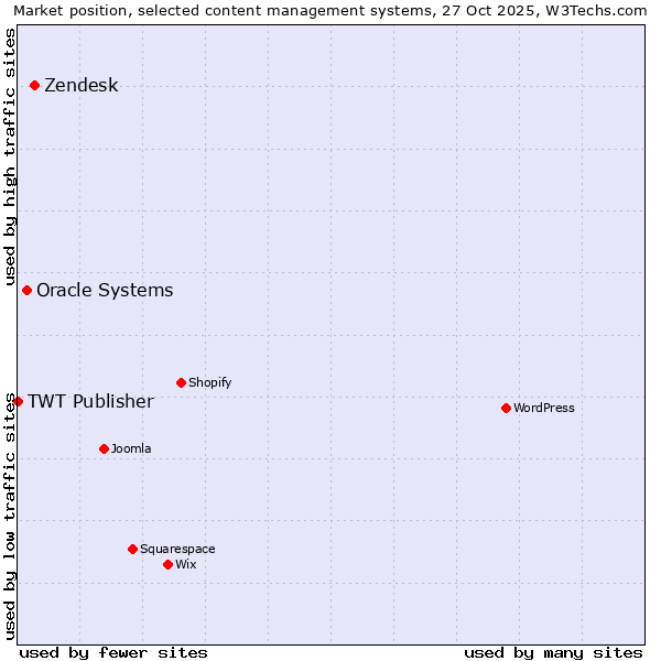 Market position of Zendesk vs. Oracle Systems vs. TWT Publisher