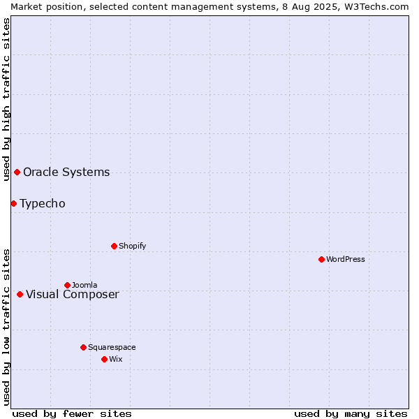 Market position of Visual Composer vs. Oracle Systems vs. Typecho