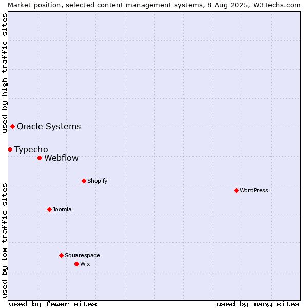 Market position of Webflow vs. Oracle Systems vs. Typecho