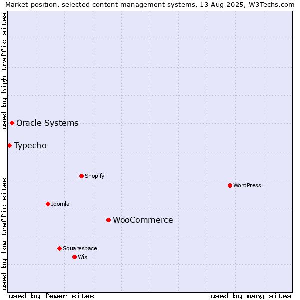 Market position of WooCommerce vs. Oracle Systems vs. Typecho