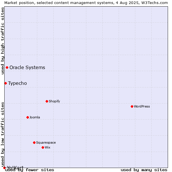 Market position of Oracle Systems vs. Typecho vs. Yo!Kart