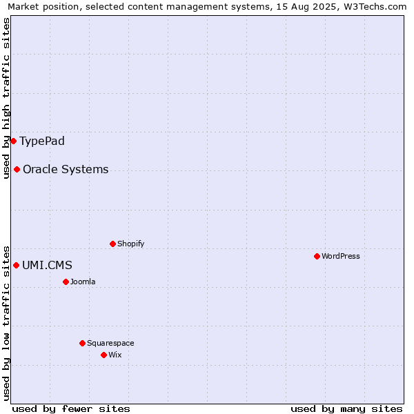 Market position of Oracle Systems vs. UMI.CMS vs. TypePad