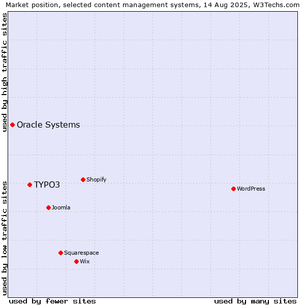 Market position of TYPO3 vs. Oracle Systems