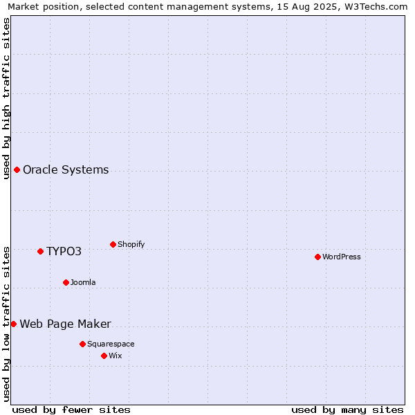 Market position of TYPO3 vs. Oracle Systems vs. Web Page Maker