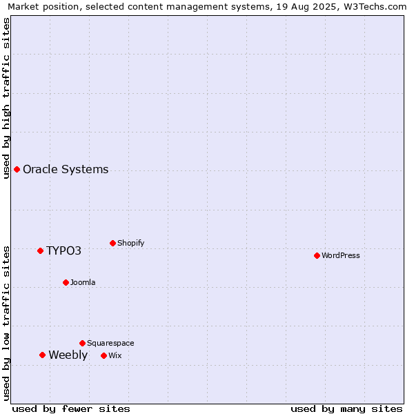 Market position of Weebly vs. TYPO3 vs. Oracle Systems