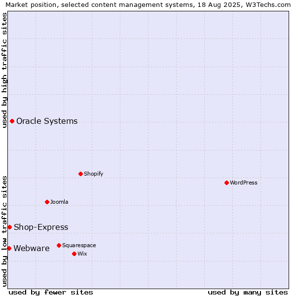 Market position of Oracle Systems vs. Shop-Express vs. Webware