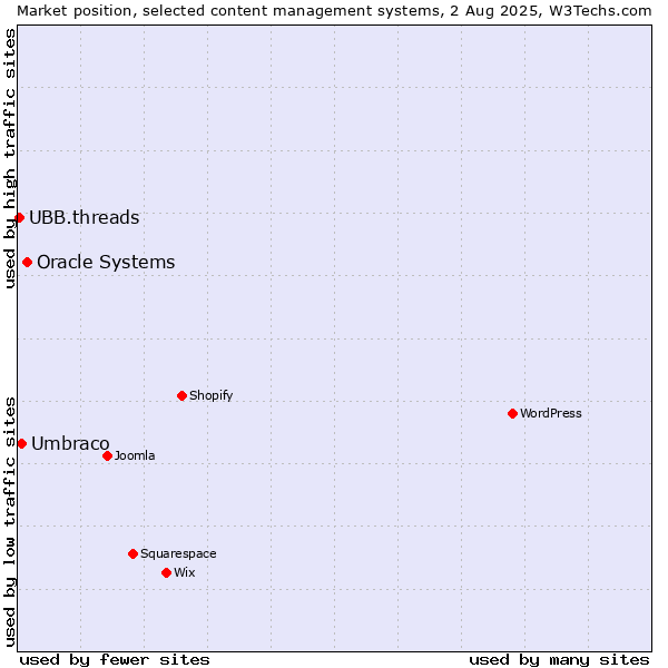Market position of Oracle Systems vs. Umbraco vs. UBB.threads