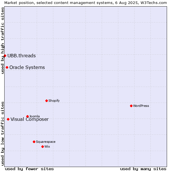 Market position of Visual Composer vs. Oracle Systems vs. UBB.threads