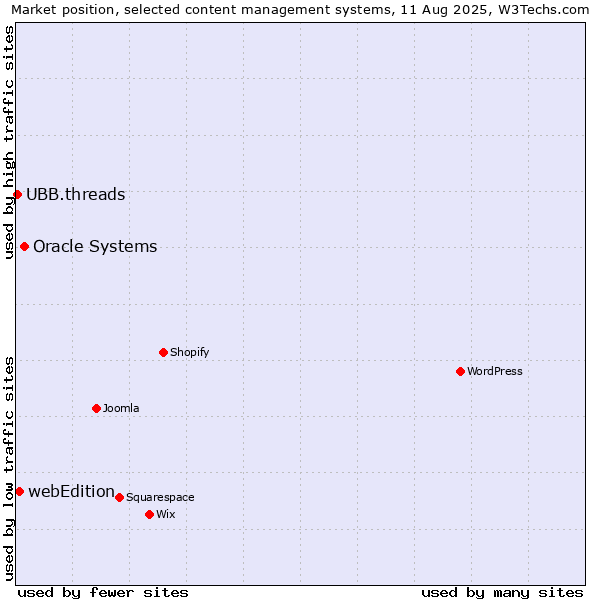 Market position of Oracle Systems vs. webEdition vs. UBB.threads