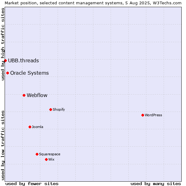 Market position of Webflow vs. Oracle Systems vs. UBB.threads