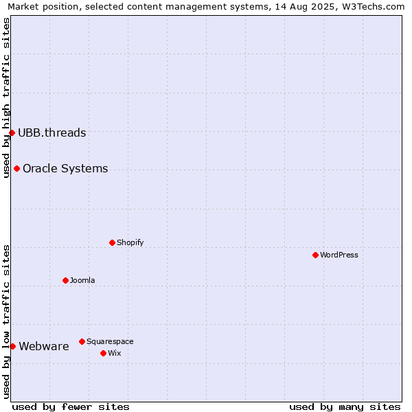Market position of Oracle Systems vs. Webware vs. UBB.threads