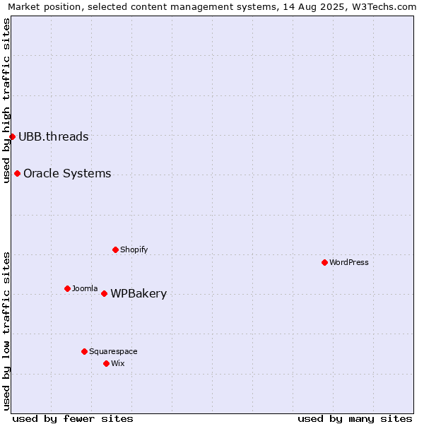 Market position of WPBakery vs. Oracle Systems vs. UBB.threads