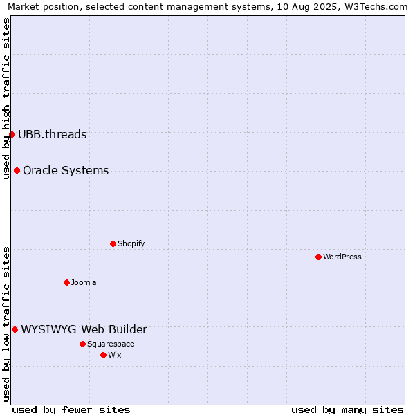 Market position of Oracle Systems vs. WYSIWYG Web Builder vs. UBB.threads
