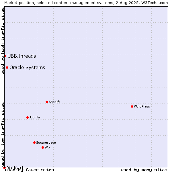 Market position of Oracle Systems vs. UBB.threads vs. Yo!Kart