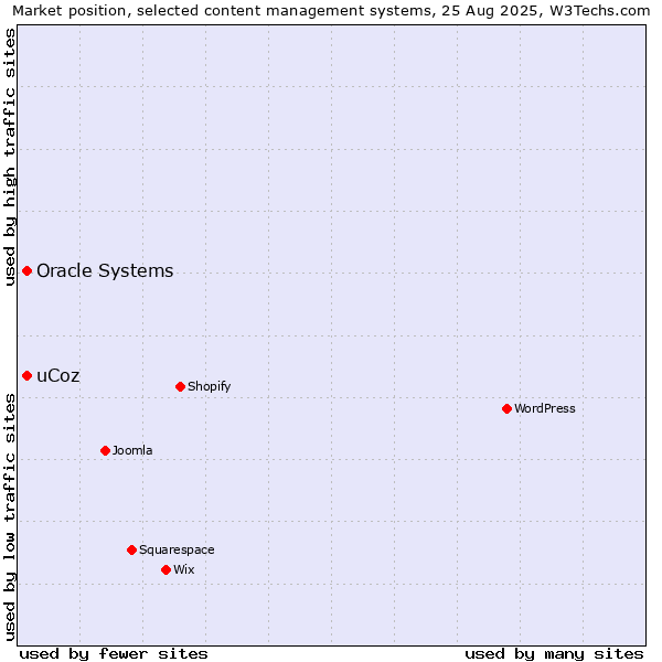 Market position of uCoz vs. Oracle Systems