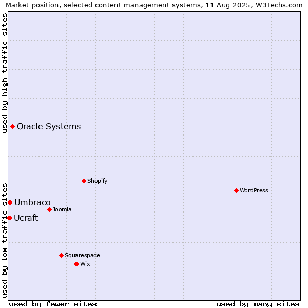 Market position of Oracle Systems vs. Umbraco vs. Ucraft