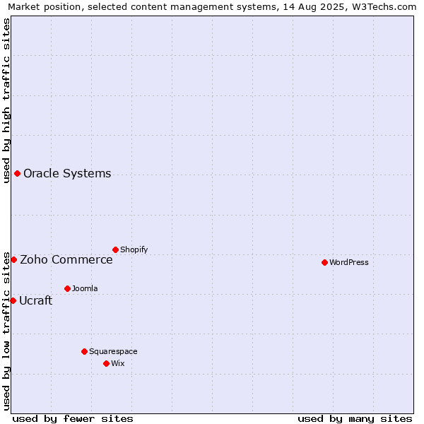 Market position of Oracle Systems vs. Zoho Commerce vs. Ucraft