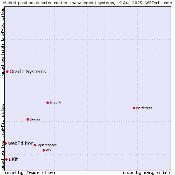 Market position of Oracle Systems vs. uKit vs. webEdition