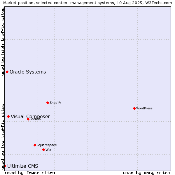 Market position of Visual Composer vs. Oracle Systems vs. Ultimize CMS