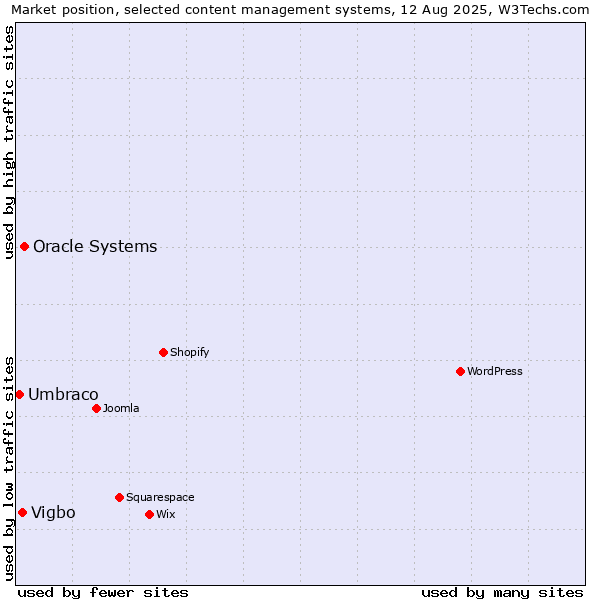Market position of Oracle Systems vs. Vigbo vs. Umbraco