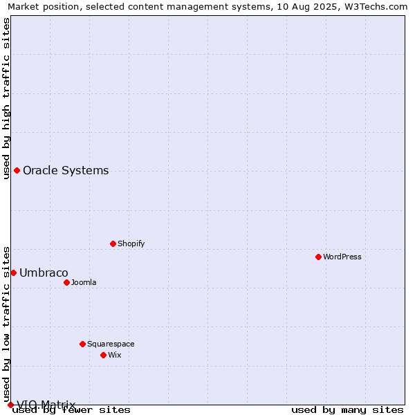 Market position of Oracle Systems vs. Umbraco vs. VIO.Matrix