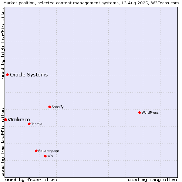 Market position of Oracle Systems vs. Umbraco vs. Virtu