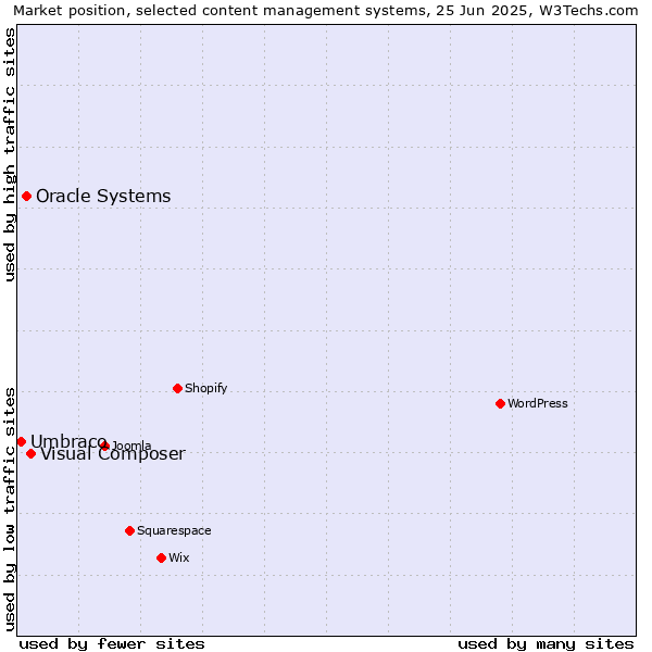 Market position of Visual Composer vs. Oracle Systems vs. Umbraco