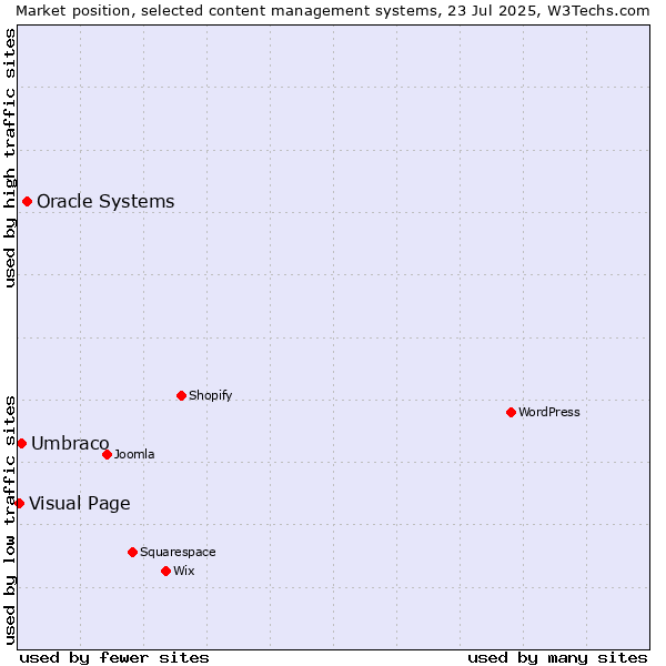 Market position of Oracle Systems vs. Umbraco vs. Visual Page