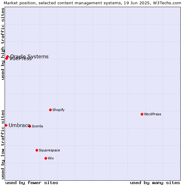 Market position of Oracle Systems vs. VuePress vs. Umbraco