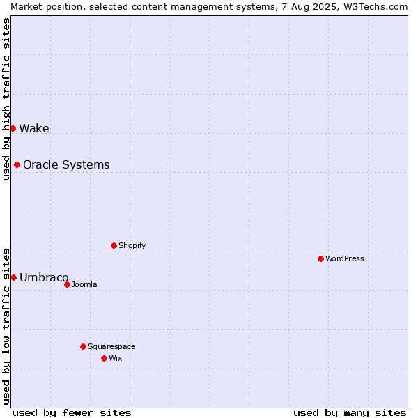 Market position of Oracle Systems vs. Umbraco vs. Wake