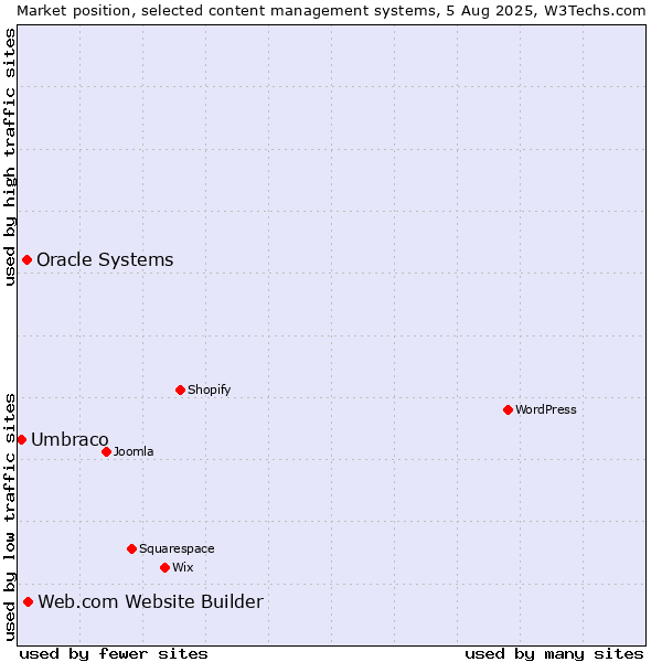 Market position of Web.com Website Builder vs. Oracle Systems vs. Umbraco
