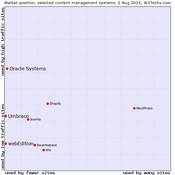 Market position of Oracle Systems vs. Umbraco vs. webEdition