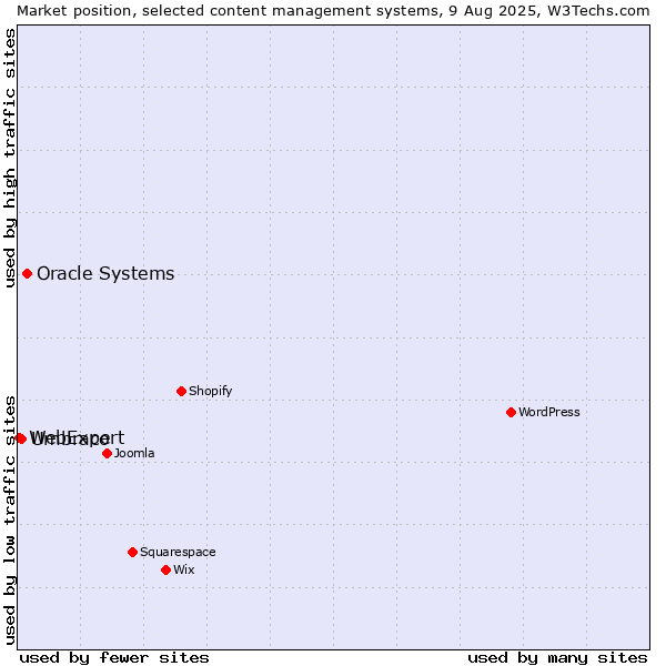 Market position of Oracle Systems vs. Umbraco vs. WebExpert