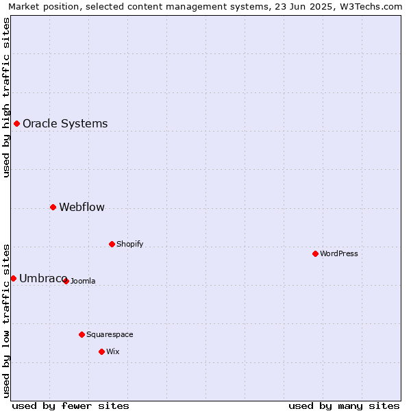 Market position of Webflow vs. Oracle Systems vs. Umbraco