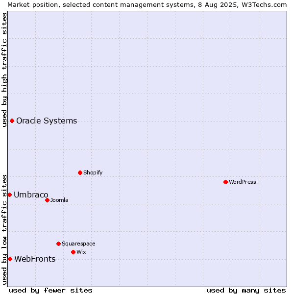 Market position of Oracle Systems vs. WebFronts vs. Umbraco